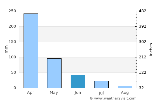 Piancó average rain in June