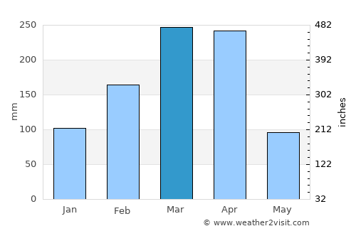 Piancó average rain in March