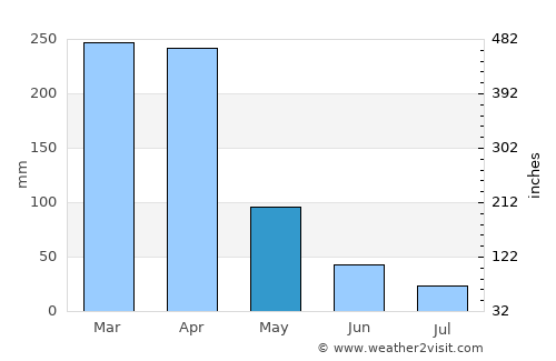 Piancó average rain in May