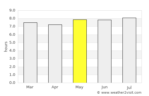 Piancó average rain in May