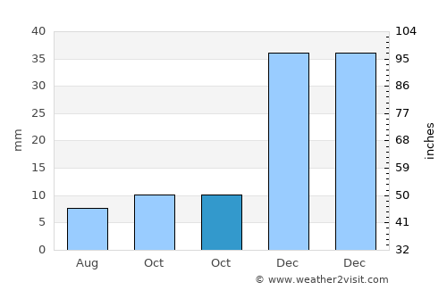 Piancó average rain in October