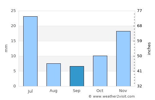 Piancó average rain in September