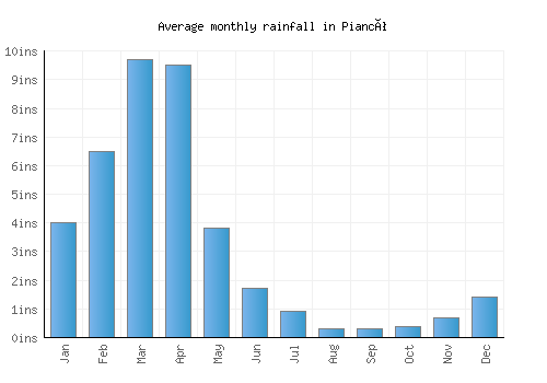 Piancó monthly rainfall chart (inches)