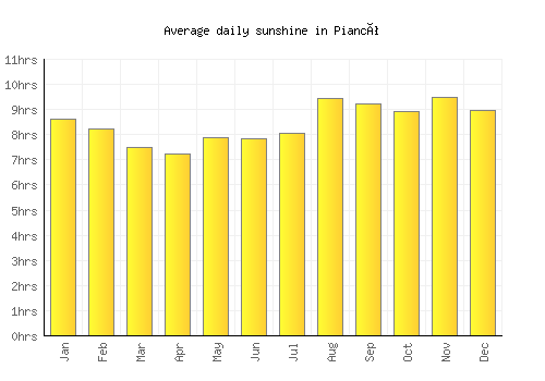 Piancó average daily sunshine chart