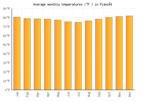 Piancó average temperature chart (Fahrenheit)