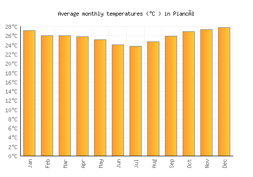 Piancó average temperature chart (Celsius)