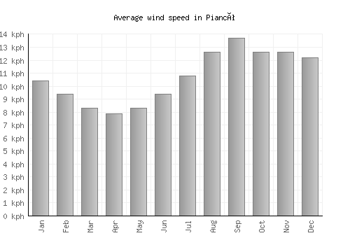 Piancó average winspeed by month (km/h)