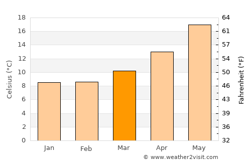 Piano di Sorrento average temperature in March