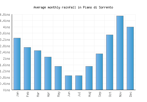 Piano di Sorrento monthly rainfall chart (inches)