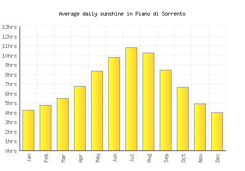 Piano di Sorrento average daily sunshine chart