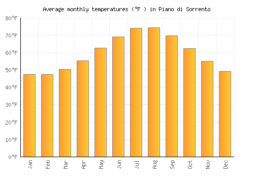 Piano di Sorrento average temperature chart (Fahrenheit)