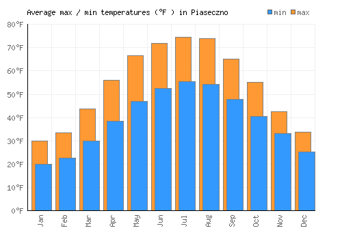 Piaseczno average minimum / maximum temperatures (Fahrenheit)