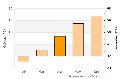 Piaseczno average temperature in April
