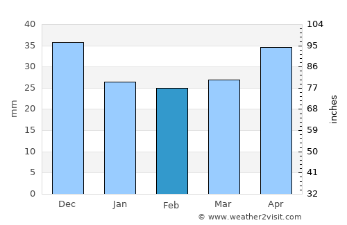 Piaseczno average rain in February