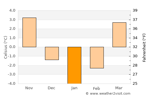 Piaseczno average temperature in January