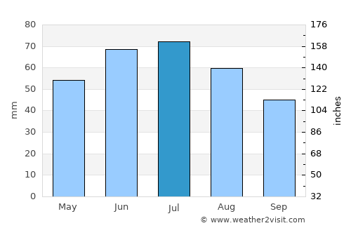 Piaseczno average rain in July