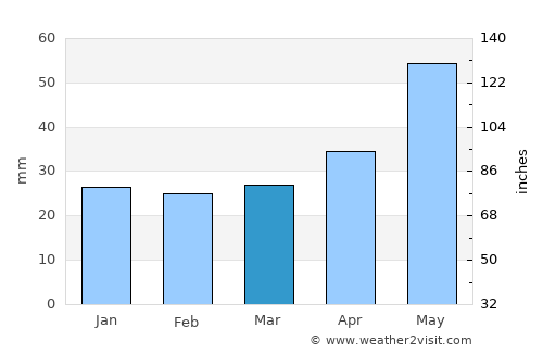 Piaseczno average rain in March