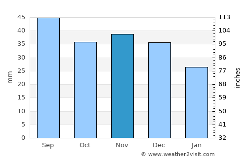 Piaseczno average rain in November