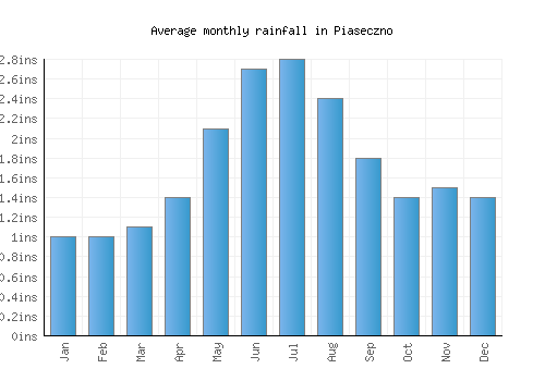 Piaseczno monthly rainfall chart (inches)
