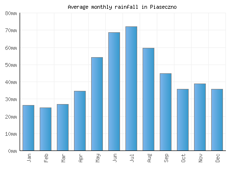 Piaseczno monthly rainfall chart (mm)