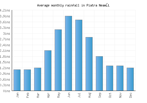 Piatra Neamţ monthly rainfall chart (inches)