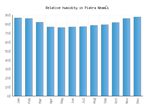Piatra Neamţ relative humidity averages