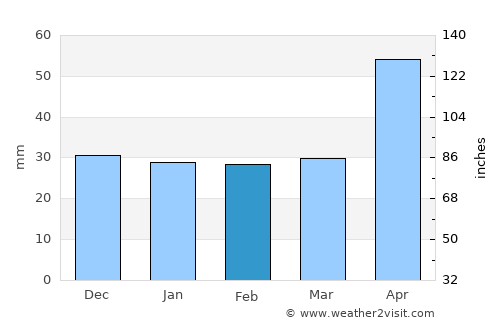 Piatra Neamţ average rain in February