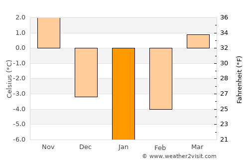 Piatra Neamţ average temperature in January