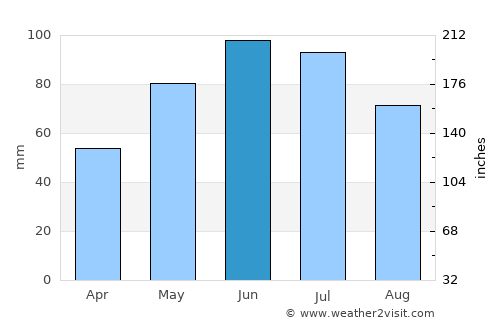 Piatra Neamţ average rain in June