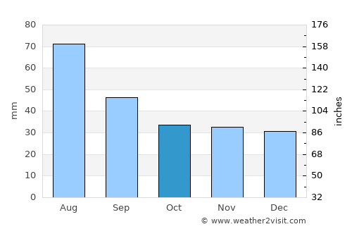 Piatra Neamţ average rain in October