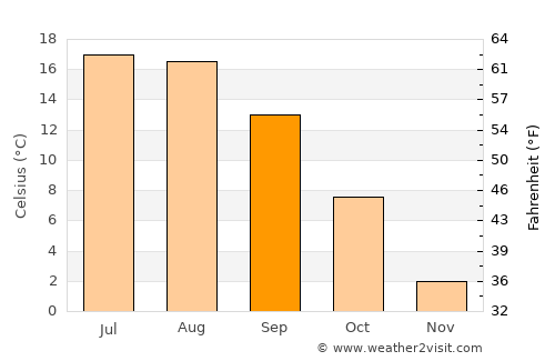 Piatra Neamţ average temperature in September