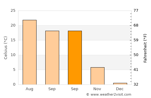 Piatra Olt average temperature in September