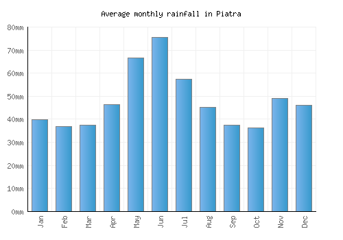 Piatra monthly rainfall chart (mm)