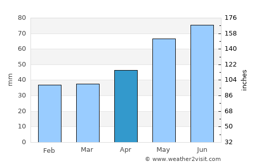 Piatra average rain in April