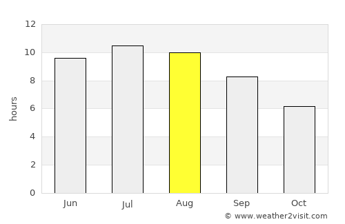 Piatra average rain in August