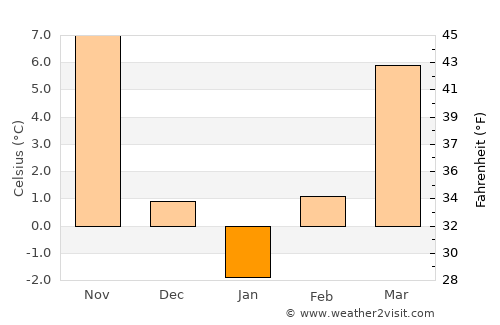Piatra average temperature in January