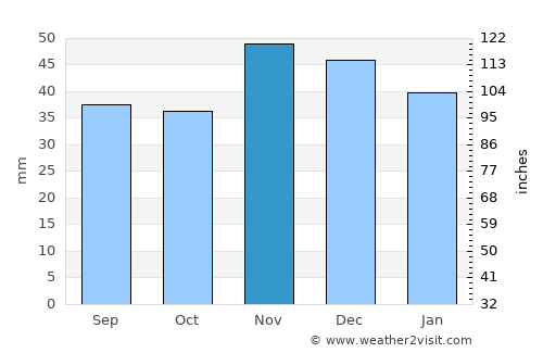Piatra average rain in November