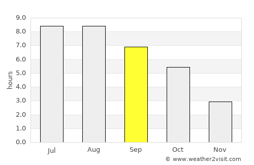 Piatra Şoimului average rain in September