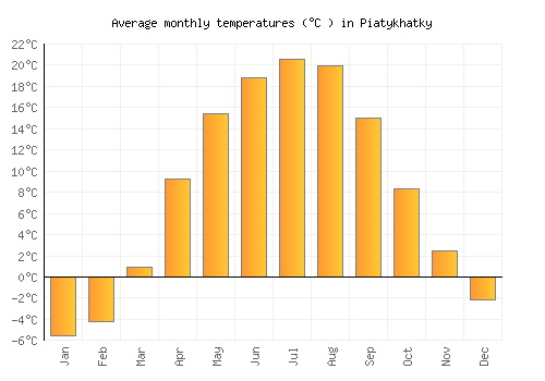 Piatykhatky average temperature chart (Celsius)