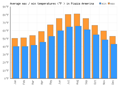 Piazza Armerina average minimum / maximum temperatures (Fahrenheit)