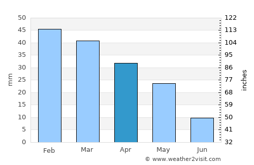 Piazza Armerina average rain in April