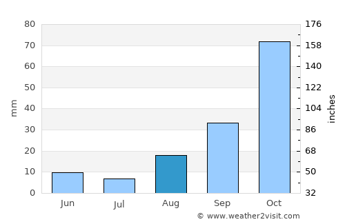 Piazza Armerina average rain in August