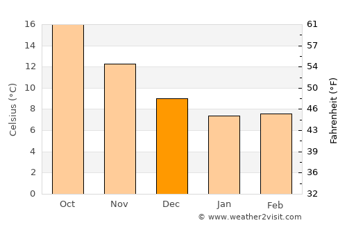 Piazza Armerina average temperature in December