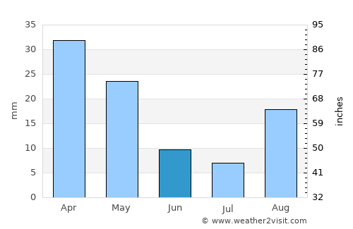 Piazza Armerina average rain in June