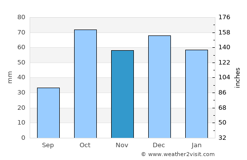 Piazza Armerina average rain in November