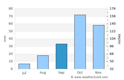 Piazza Armerina average rain in September