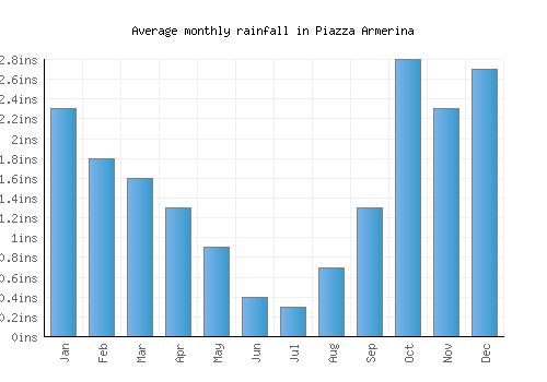 Piazza Armerina monthly rainfall chart (inches)