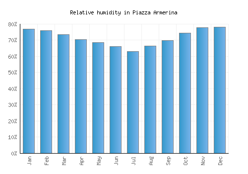 Piazza Armerina relative humidity averages