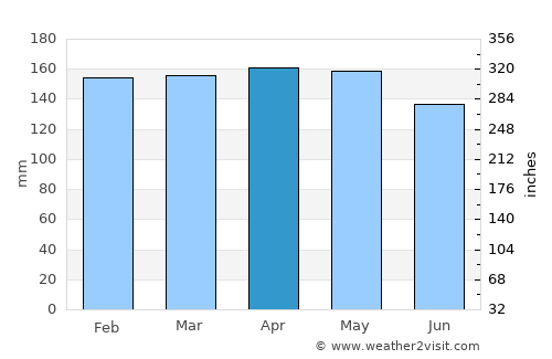 Picada Gobernador López average rain in April