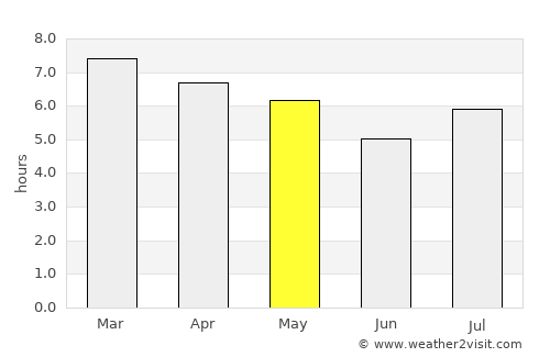 Picada Gobernador López average rain in May